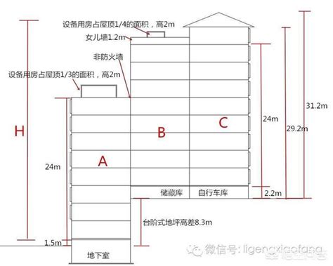 層數|建築高度和層數如何準確計算